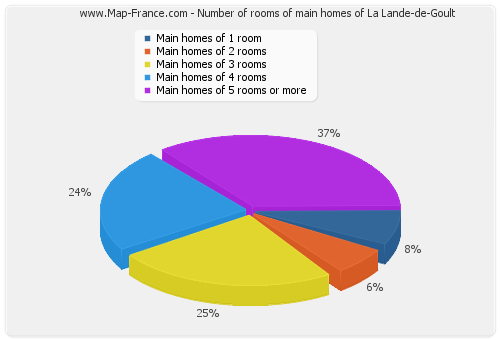Number of rooms of main homes of La Lande-de-Goult